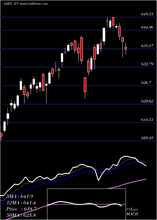  Daily chart SP