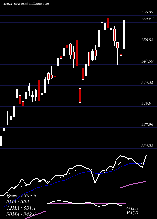  Daily chart Russell1000