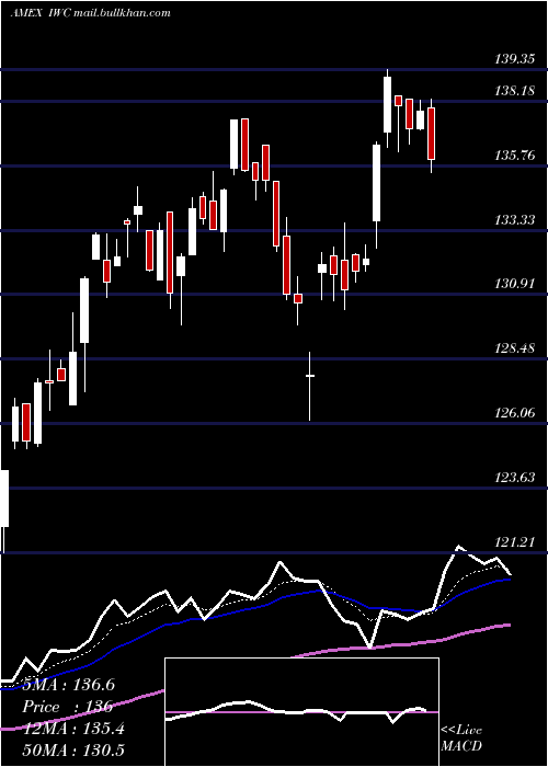  Daily chart RussellMicrocap
