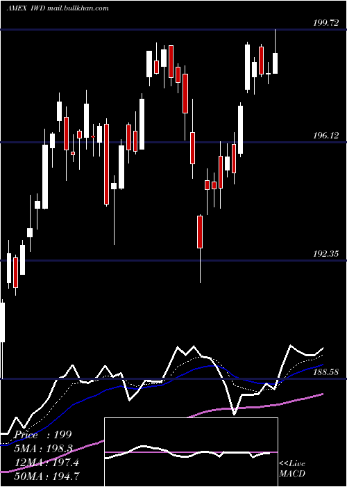  Daily chart Russell1000