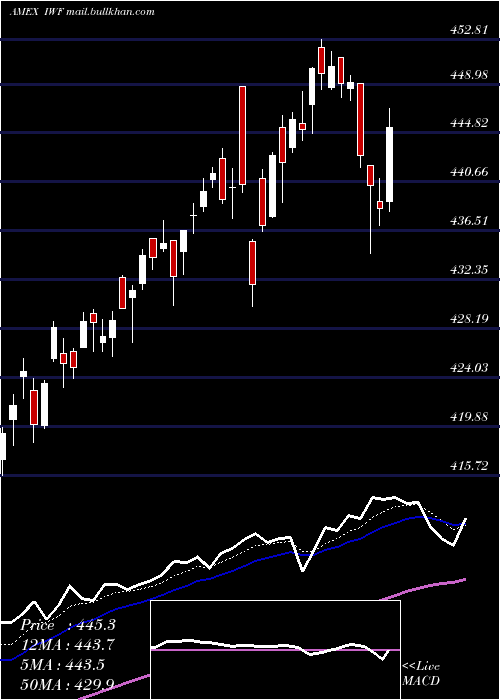  Daily chart Russell1000