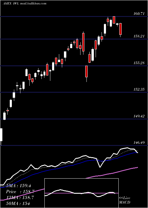  Daily chart RussellTop