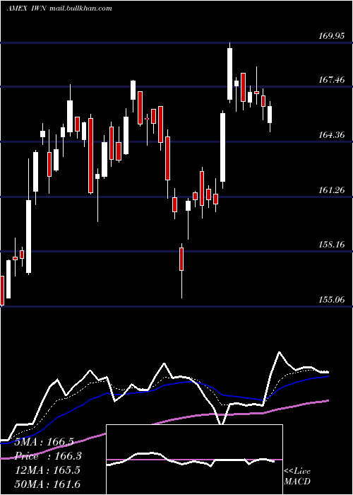  Daily chart Russell2000