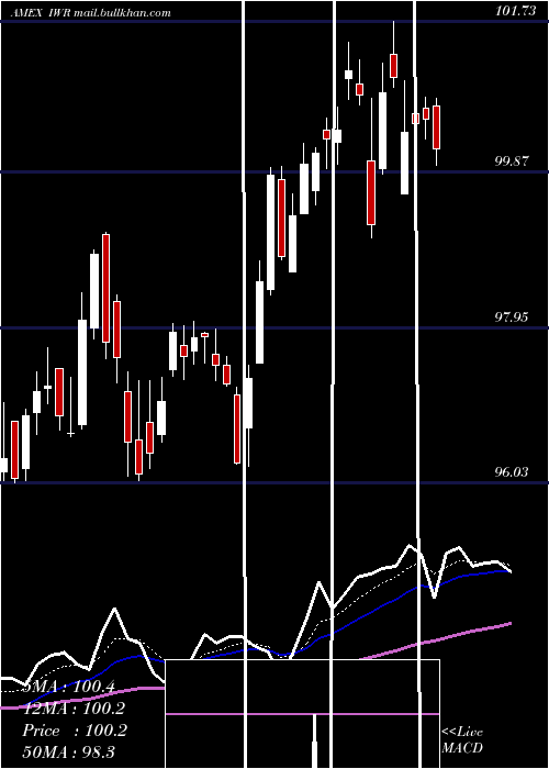  Daily chart RussellMidcap