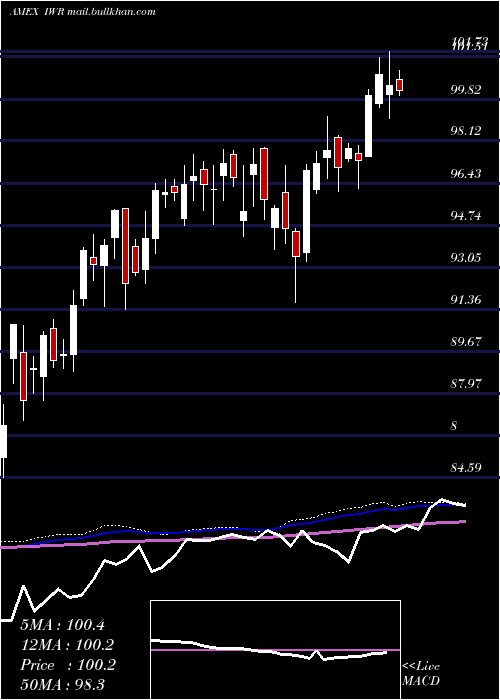  weekly chart RussellMidcap