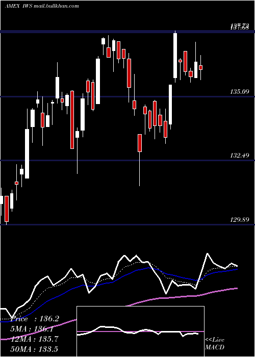  Daily chart RussellMidcap