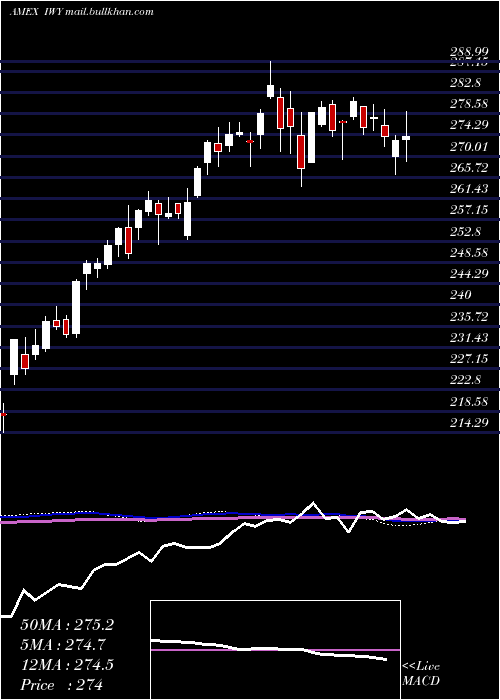  weekly chart RussellTop