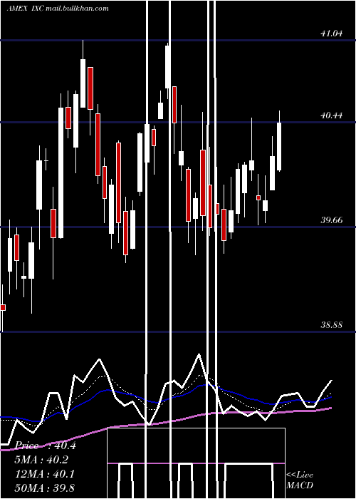  Daily chart SP