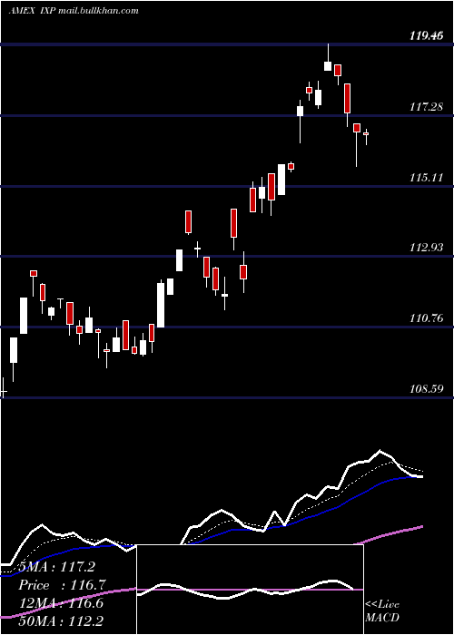  Daily chart SP