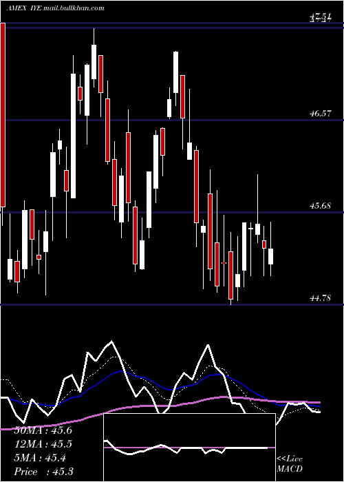  Daily chart DjUs