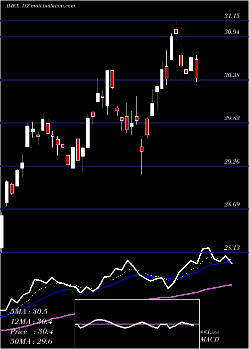  Daily chart DjUs