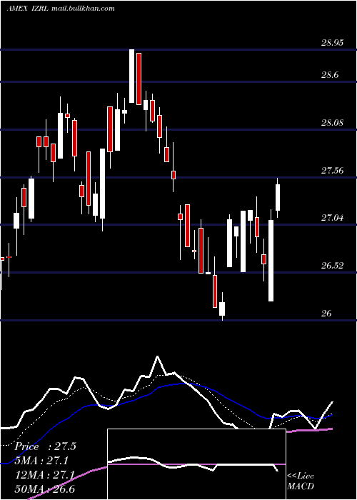  Daily chart ArkIsrael