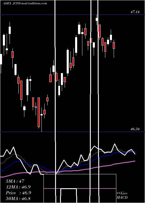  Daily chart JpmorganCore