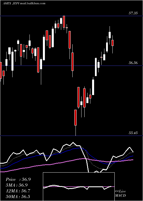  Daily chart JpmorganEquity
