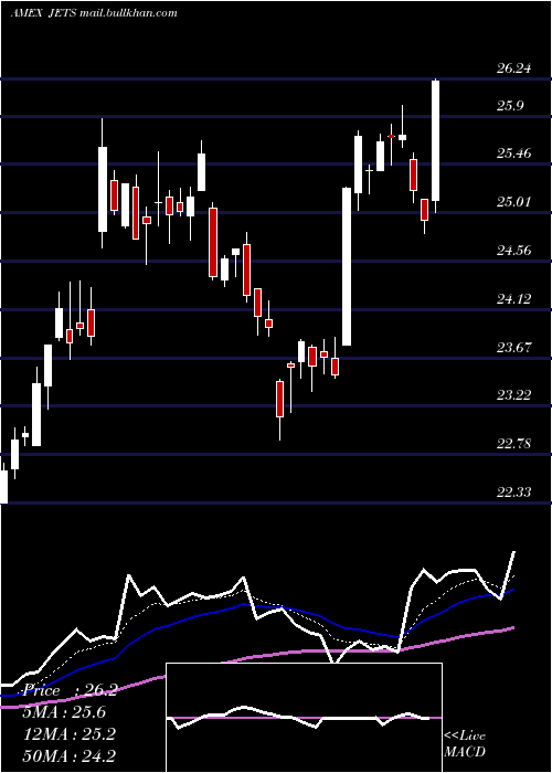  Daily chart US