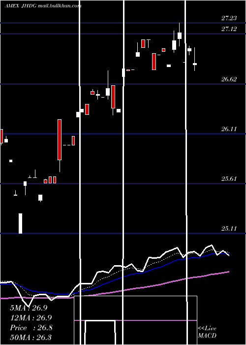  Daily chart WisdomtreeJapan