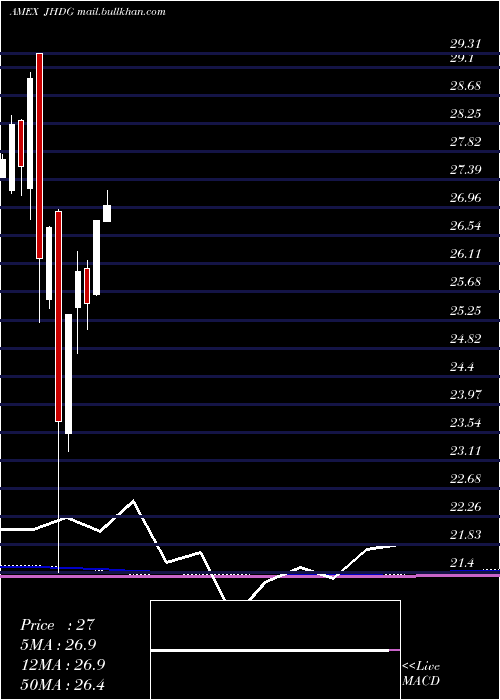  monthly chart WisdomtreeJapan