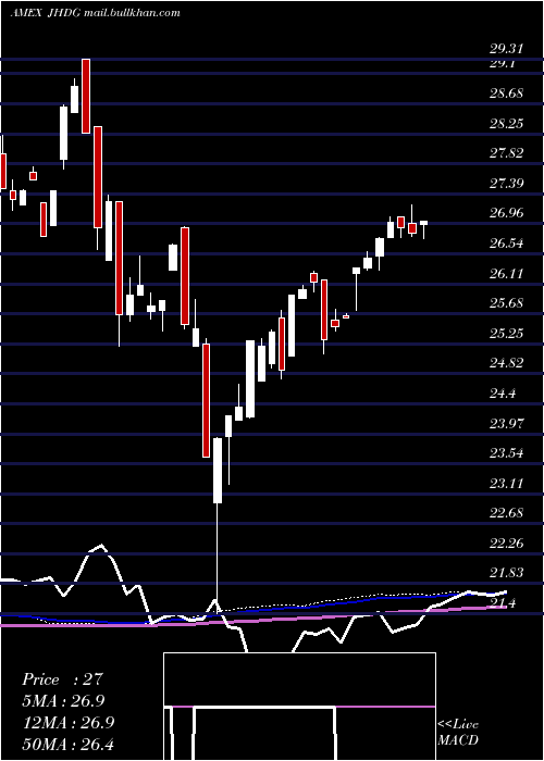  weekly chart WisdomtreeJapan