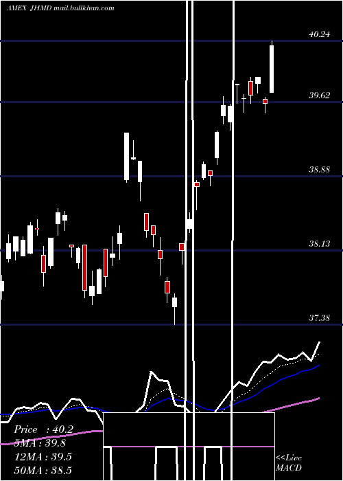  Daily chart JhDeveloped