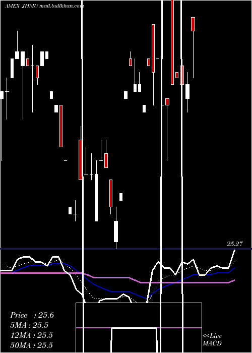  Daily chart JohnHancock