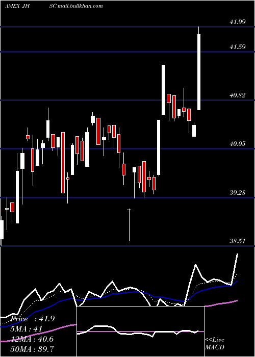  Daily chart JhMultifactor