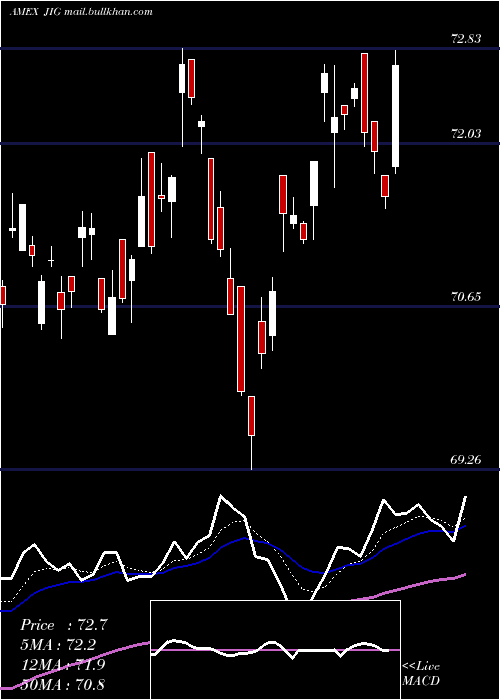  Daily chart JpmInternational