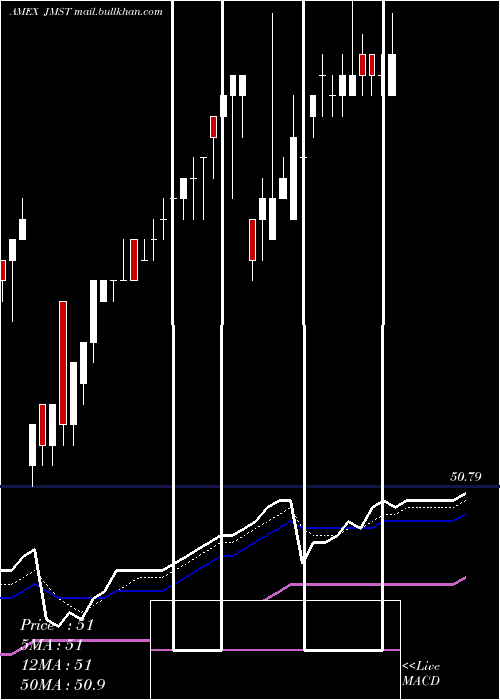  Daily chart JpmUltra