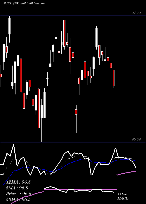  Daily chart SpdrHigh