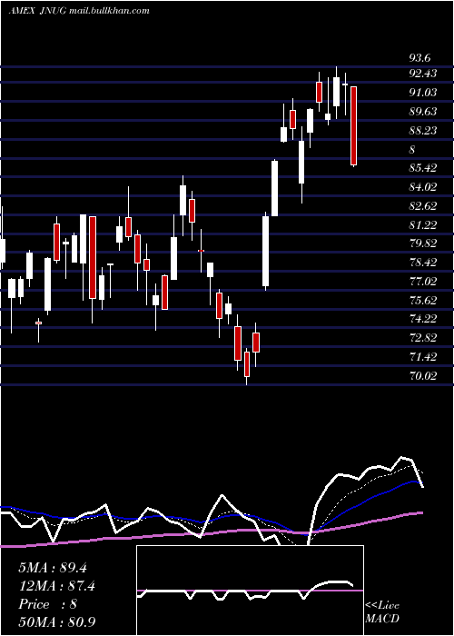  Daily chart DirexionDaily