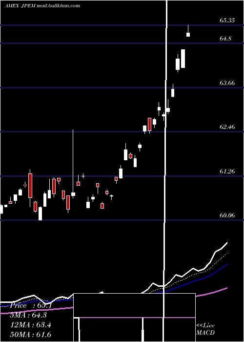  Daily chart JpmorganDiversified