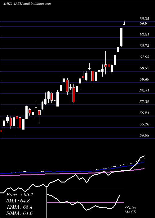  weekly chart JpmorganDiversified