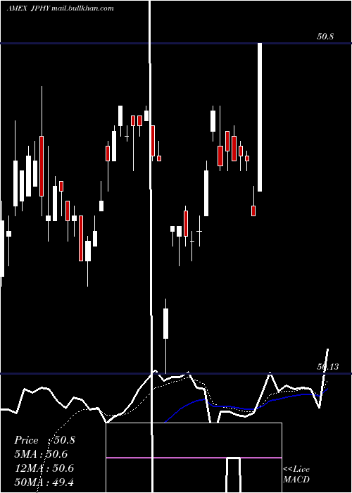  Daily chart JpmDiversified