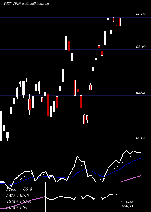  Daily chart JpmorganDiversified