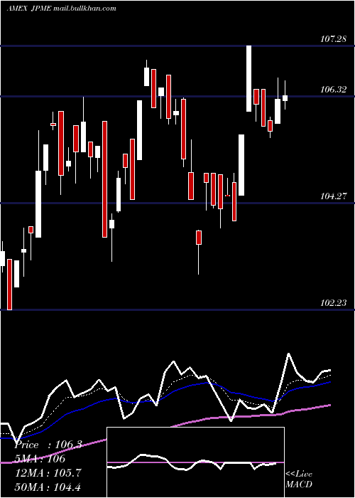  Daily chart JpmorganDiversified