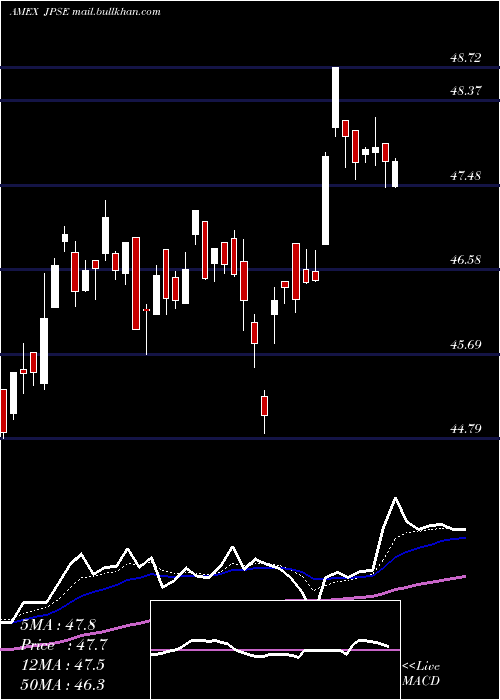  Daily chart JpmDvsd
