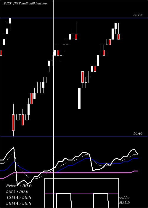  Daily chart JpmUltra