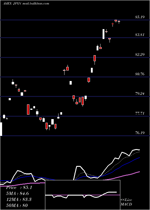  Daily chart IsharesJpx