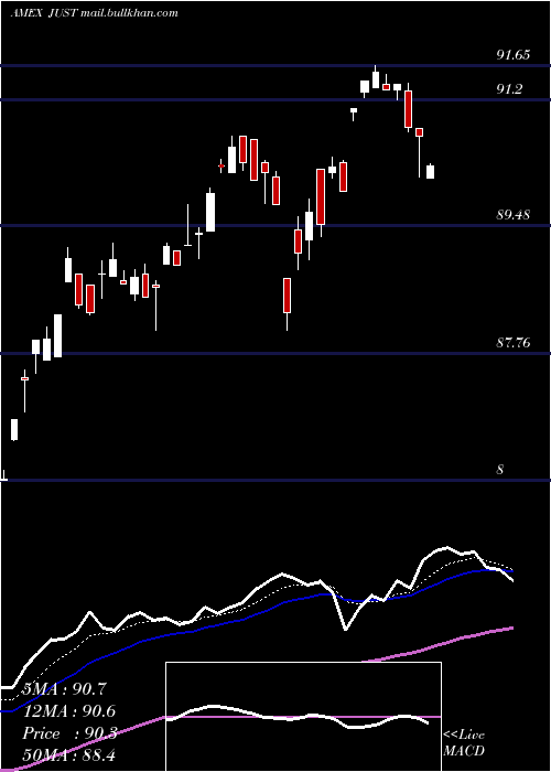  Daily chart GsJust