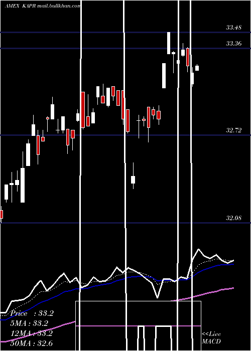  Daily chart InnovatorRussell