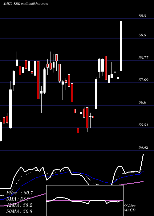  Daily chart SpdrS