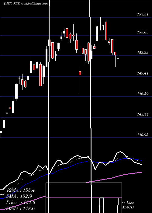  Daily chart SpdrS