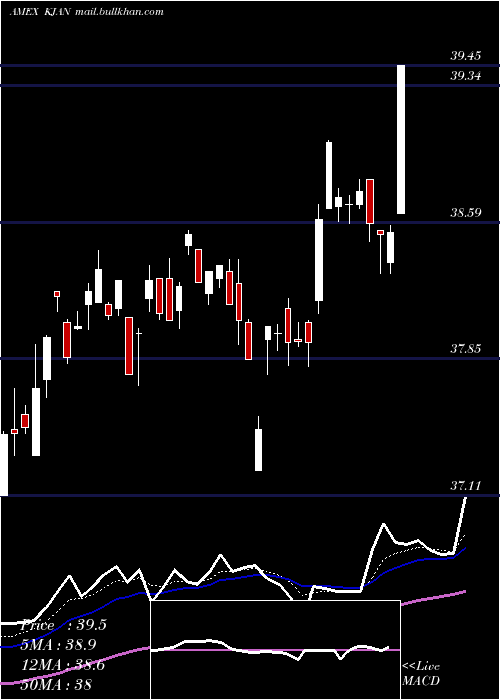  Daily chart InnovatorRussell