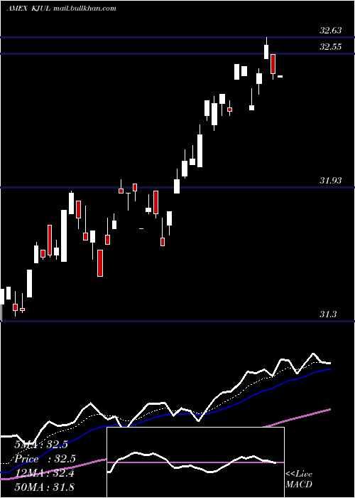  Daily chart InnovatorRussell