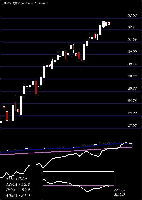  weekly chart InnovatorRussell