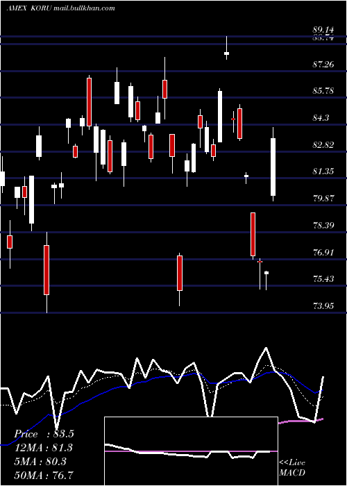  Daily chart DirexionDaily