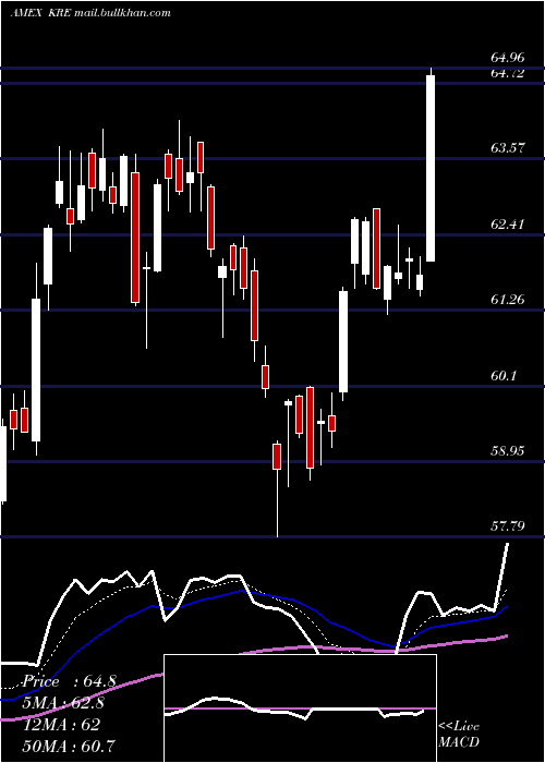  Daily chart SpdrS