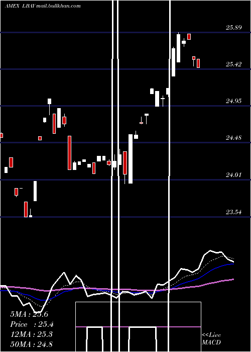  Daily chart LeatherbackLong