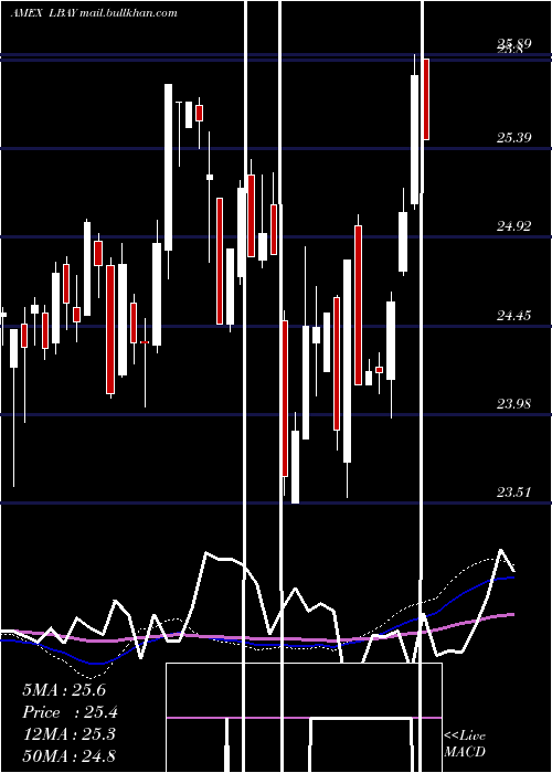  weekly chart LeatherbackLong