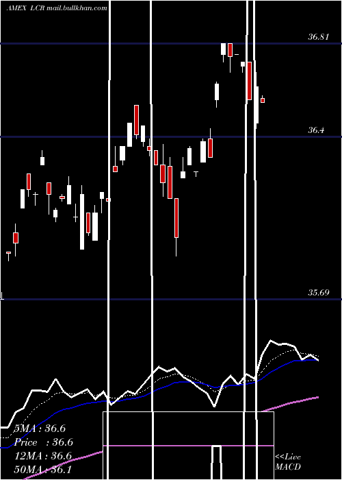  Daily chart LeutholdCore