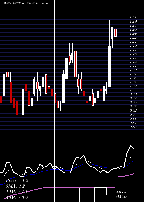  Daily chart LineageCell